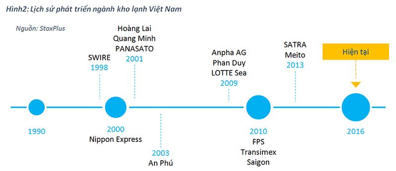 Thị trường kho lạnh Việt Nam 1